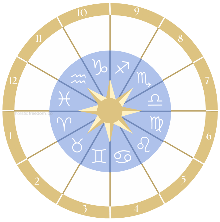 Birth Chart