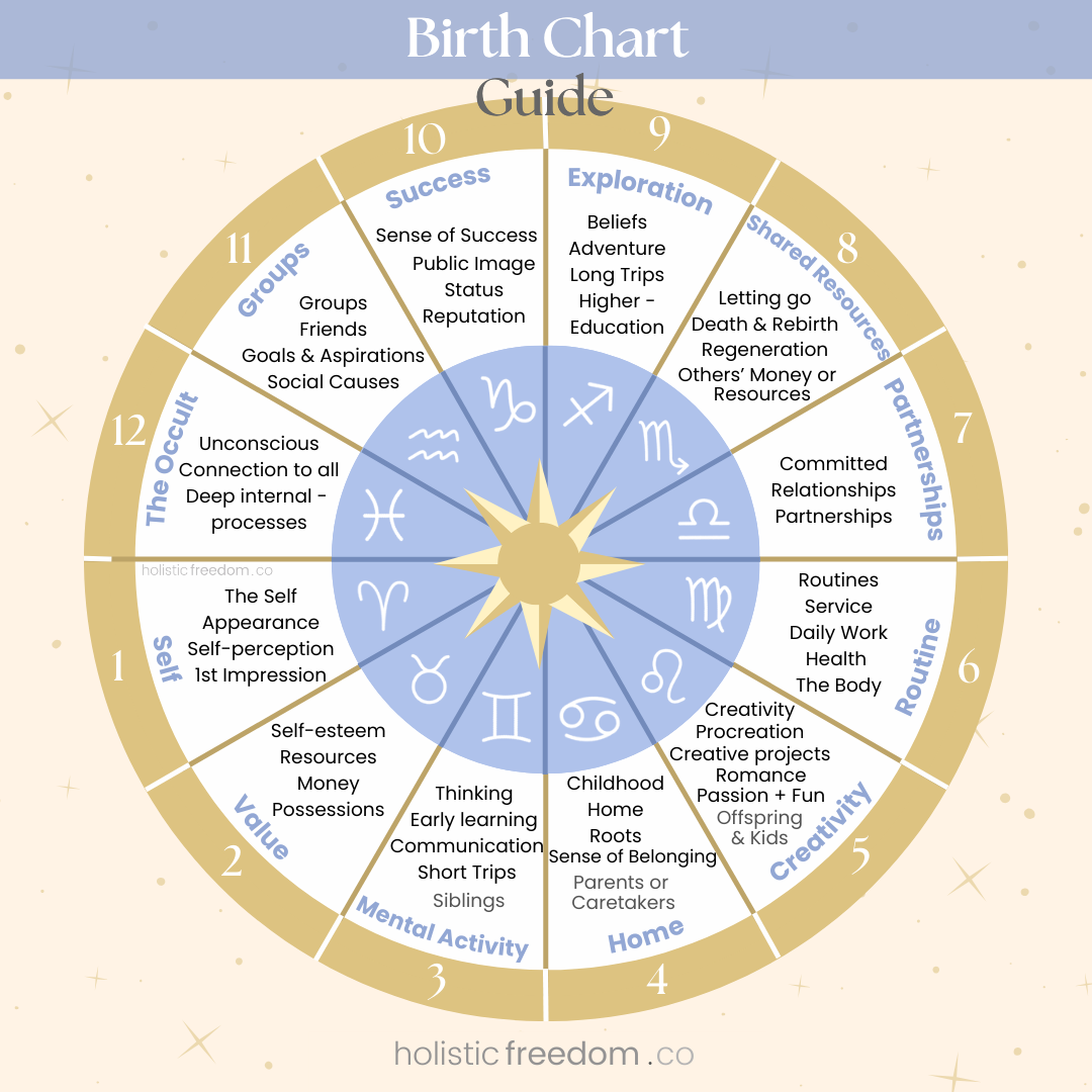 Birth Chart - HolisticFreedom.co Birth Chart - HolisticFreedom.co